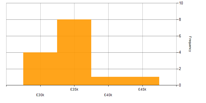 Salary histogram for Report Developer in the UK excluding London