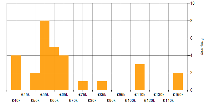 Salary histogram for Report Manager in the UK