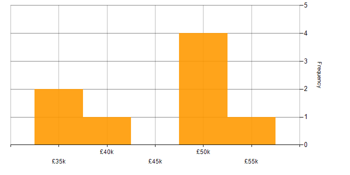 Salary histogram for Report Writer in England