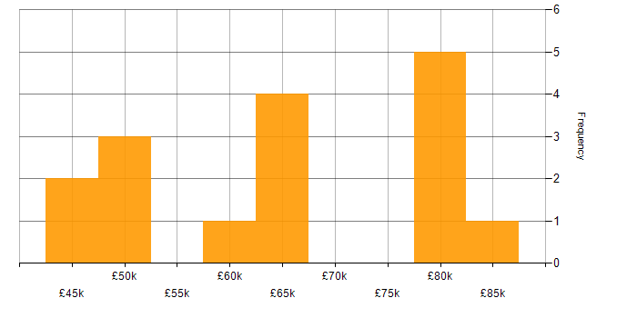 Salary histogram for Requirements Analysis in Central London