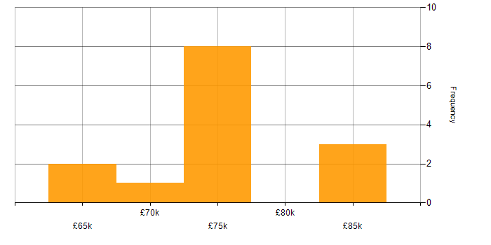 Salary histogram for Requirements Analysis in Cheltenham