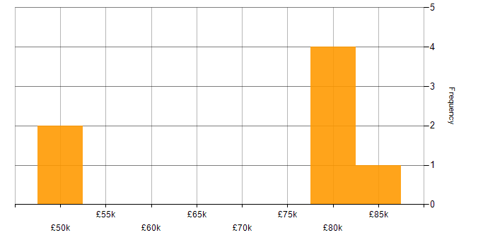 Salary histogram for Requirements Analysis in the City of London