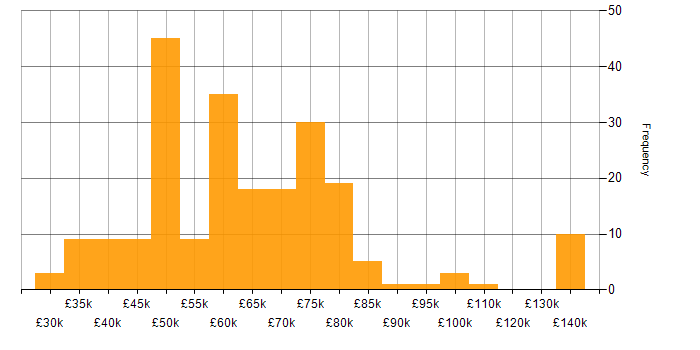 Salary histogram for Requirements Analysis in England