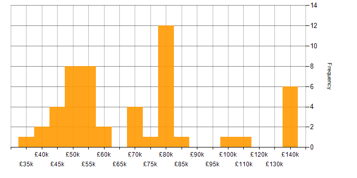 Salary histogram for Requirements Analysis in London