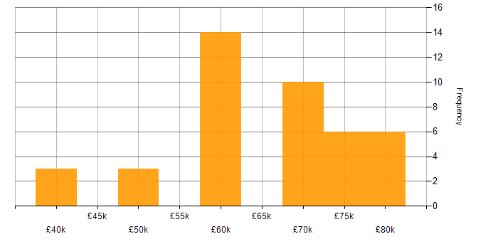 Salary histogram for Requirements Analysis in the South East