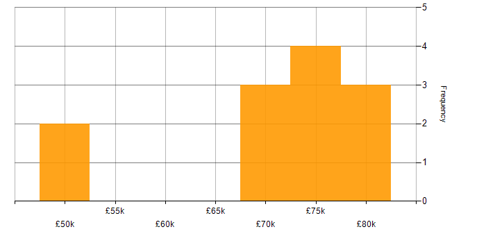 Salary histogram for Requirements Analysis in the Thames Valley
