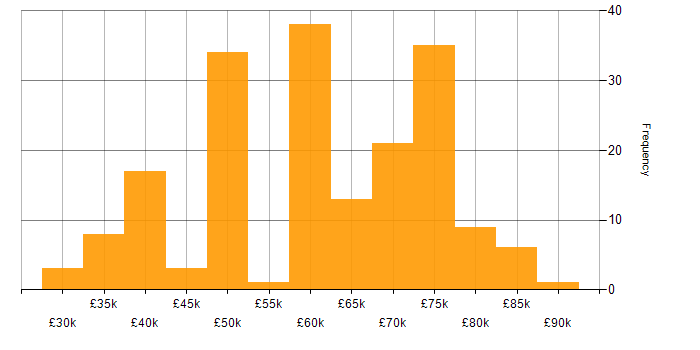 Salary histogram for Requirements Analysis in the UK excluding London