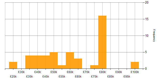 Salary histogram for Requirements Engineering in England
