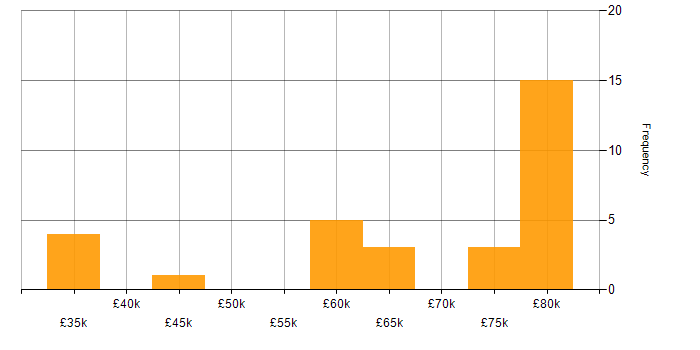 Salary histogram for Requirements Engineering in the South West