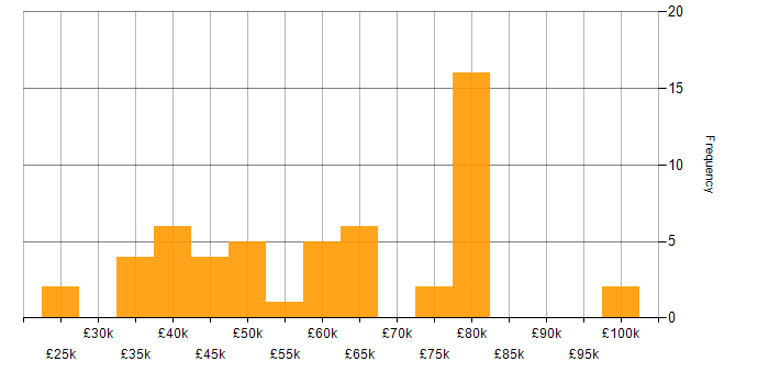 Salary histogram for Requirements Engineering in the UK