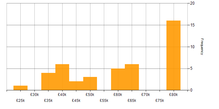Salary histogram for Requirements Engineering in the UK excluding London