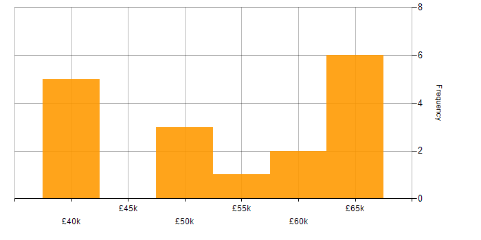 Requirements Engineering salary histogram for jobs with a WFH option
