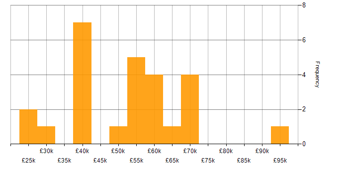 Salary histogram for Requirements Gathering in Birmingham