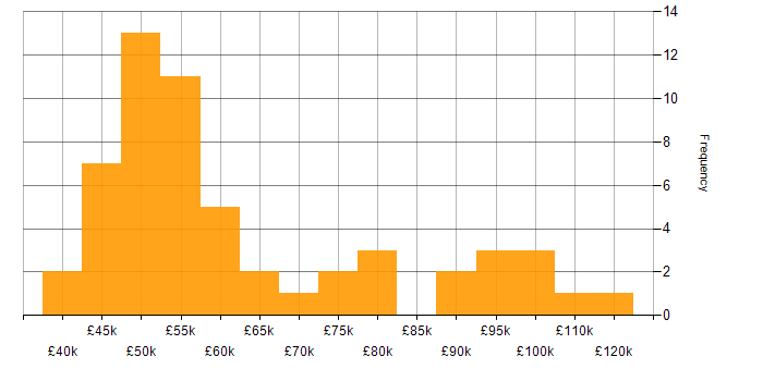 Salary histogram for Requirements Gathering in the City of London