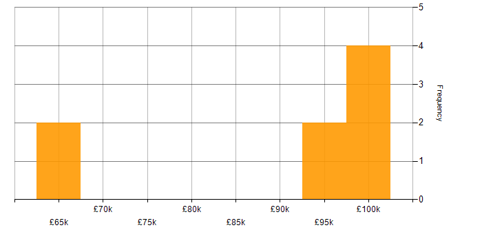 Salary histogram for Requirements Gathering in Croydon