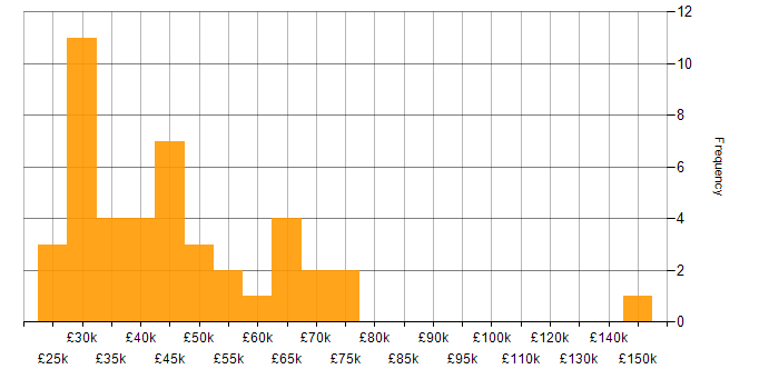 Salary histogram for Requirements Gathering in the East Midlands