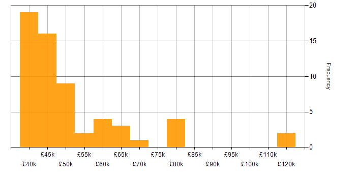 Salary histogram for Requirements Gathering in the East of England
