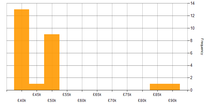 Salary histogram for Requirements Gathering in Glasgow