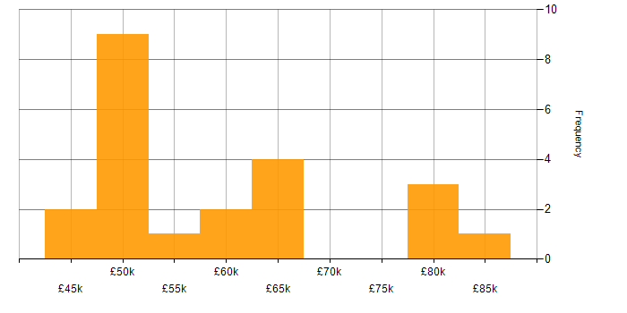 Salary histogram for Requirements Gathering in Gloucestershire