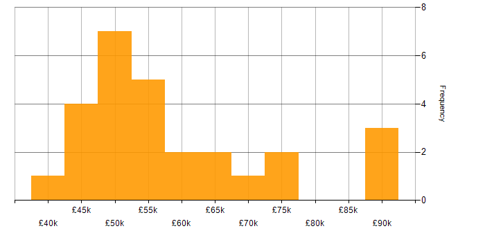 Salary histogram for Requirements Gathering in Leeds