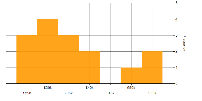 Salary histogram for Requirements Gathering in Lincolnshire