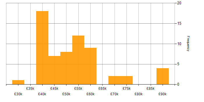 Salary histogram for Requirements Gathering in Manchester
