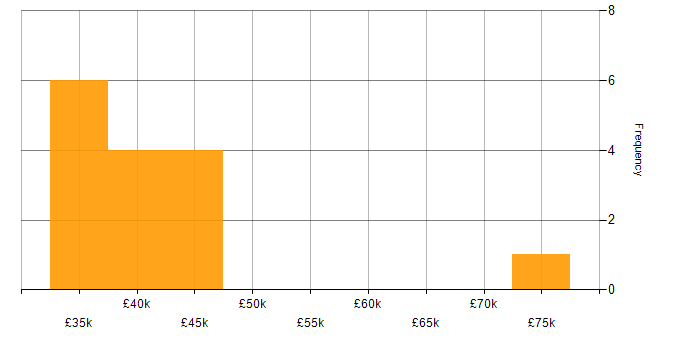 Salary histogram for Requirements Gathering in Merseyside