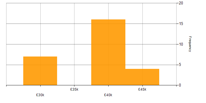 Salary histogram for Requirements Gathering in Milton Keynes