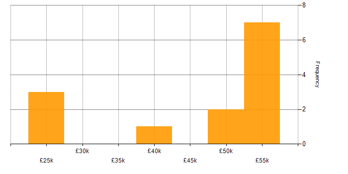 Salary histogram for Requirements Gathering in Newcastle upon Tyne