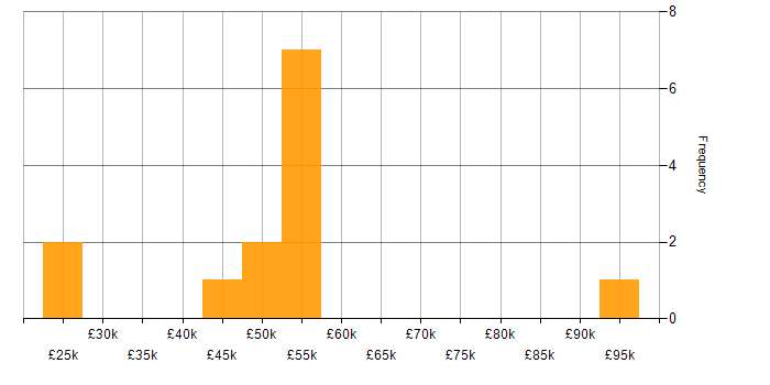 Salary histogram for Requirements Gathering in the North East