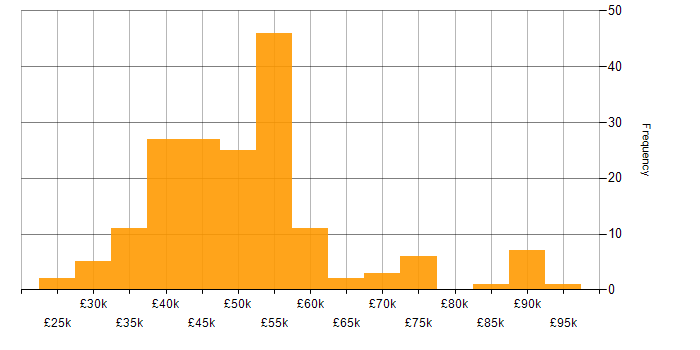 Salary histogram for Requirements Gathering in the North of England