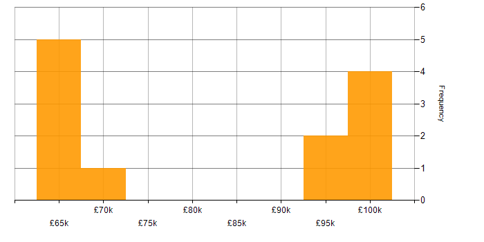 Salary histogram for Requirements Gathering in South London