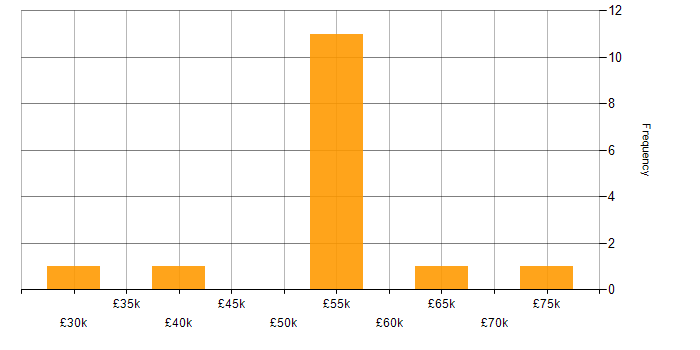 Salary histogram for Requirements Gathering in South Yorkshire