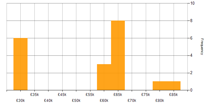 Salary histogram for Requirements Gathering in Surrey