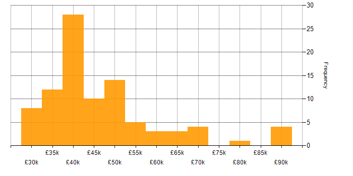 Salary histogram for Requirements Gathering in the Thames Valley
