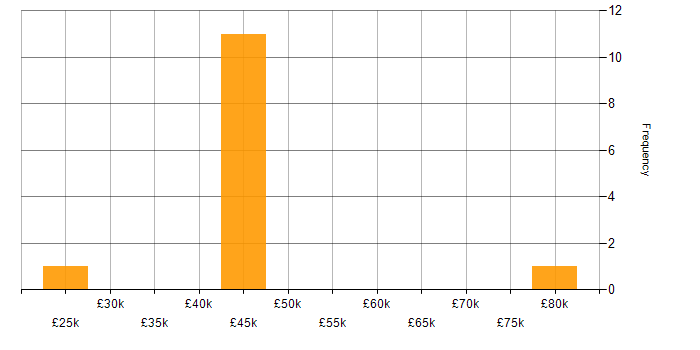 Salary histogram for Requirements Gathering in Wiltshire