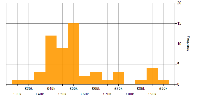 Salary histogram for Requirements Gathering in Yorkshire