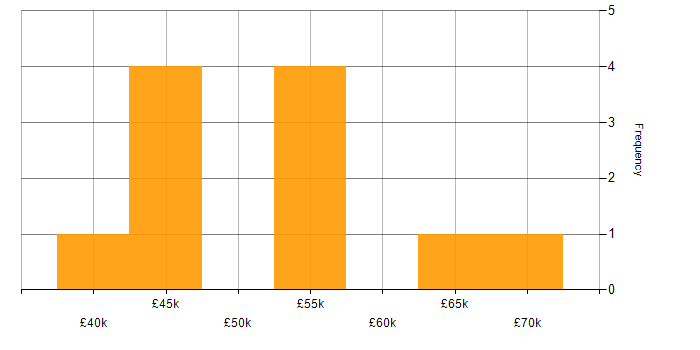 Salary histogram for Requirements Management in Hertfordshire