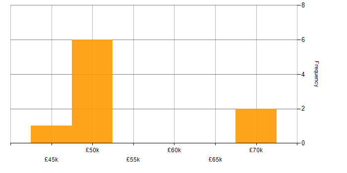Salary histogram for Requirements Management in the Midlands
