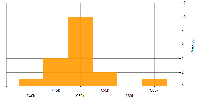 Salary histogram for Requirements Management in the South West