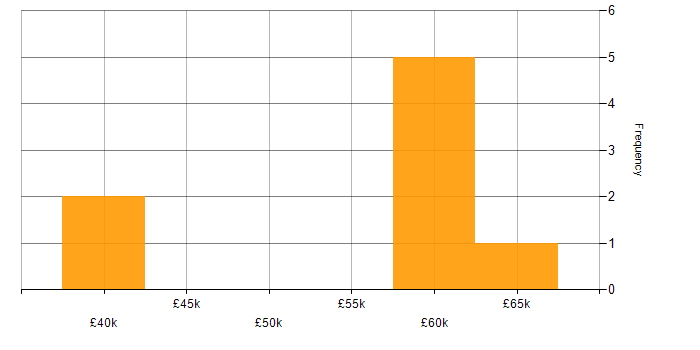 Salary histogram for Requirements Management in the Thames Valley