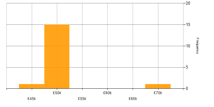 Salary histogram for Requirements Workshops in the East of England