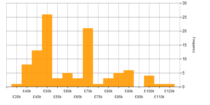 Salary histogram for Requirements Workshops in England
