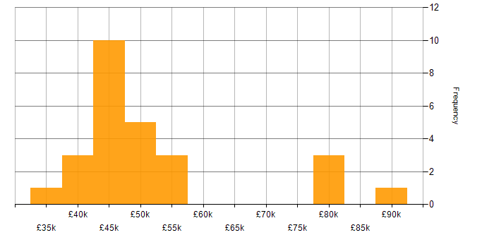 Salary histogram for Requirements Workshops in the North of England