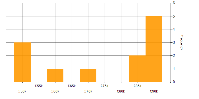 Salary histogram for Requirements Workshops in the South West