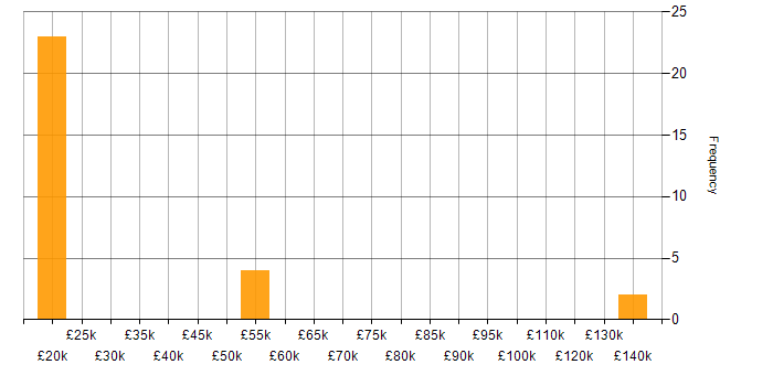 Salary histogram for Research Consultant in the UK