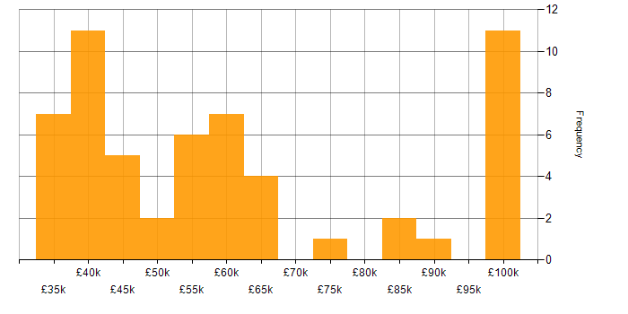 Salary histogram for Research Engineer in the UK