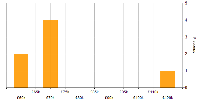 Salary histogram for Research Scientist in the UK