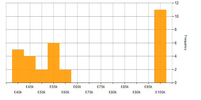 Salary histogram for Research Software Engineer in the UK