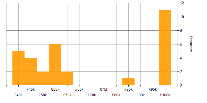 Salary histogram for Research Software Engineer in the UK excluding London